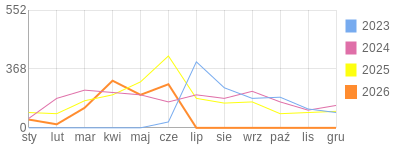 Wykres roczny blog rowerowy Jogypai.bikestats.pl